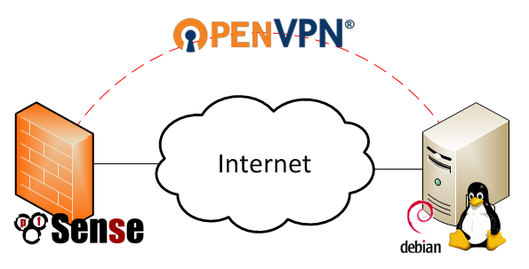 OpenVPN Tunnel From pfSense to Debian Linux Diagram